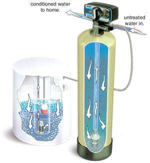 water softener System